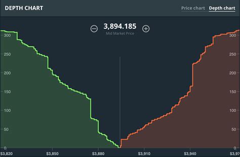 How Market Depth Influences