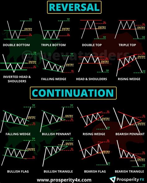 Continuation Patterns: Trading Strategies
