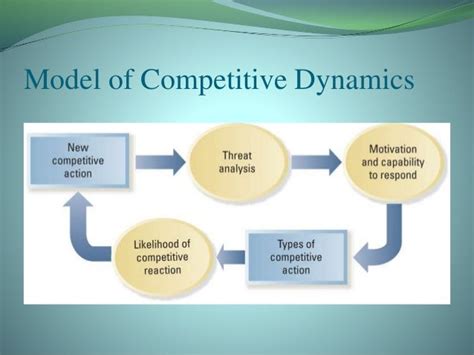 Market Dynamics and Their